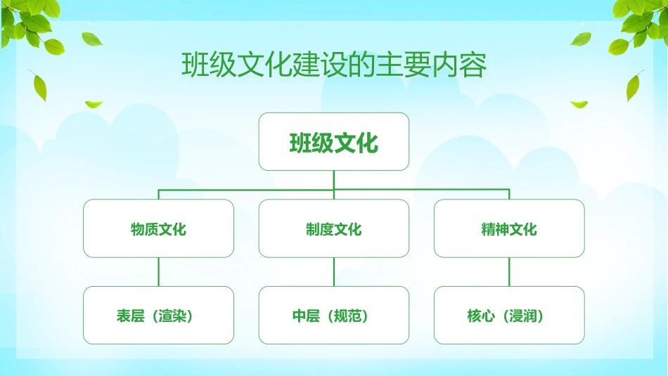 第三周 《同心圆里共成长,班级文化润心田》_第9页
