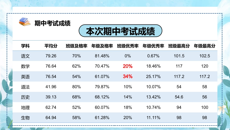 初一七年级期中家长会PPT课件-最好的我们_第8页