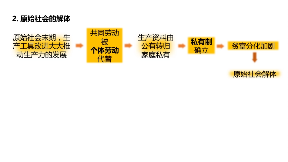 原始社会的解体和阶级社会的演进_第7页