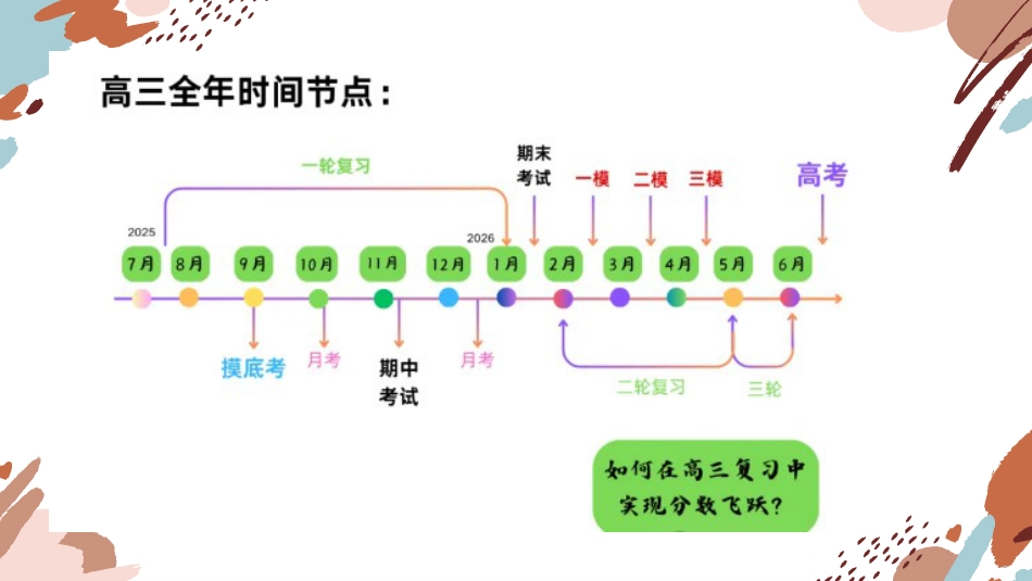 【高二升高三】主题班会:走进高三班会,高三的样子_第7页