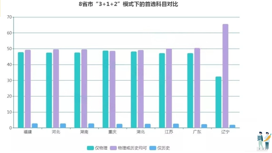 【分科指导】主题班会:高中规划之选科课件_第3页