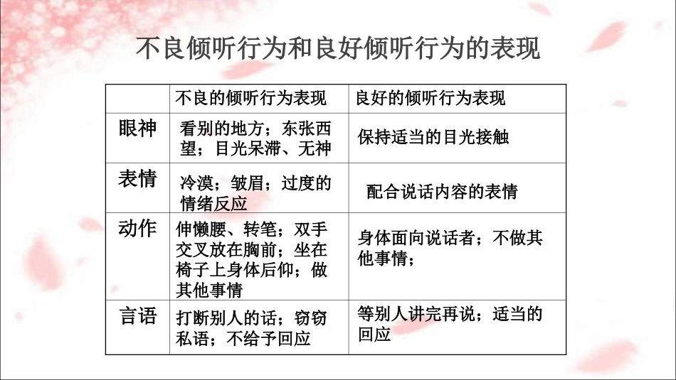 【高中】主题班会《沟通让生活如此美丽》_第4页