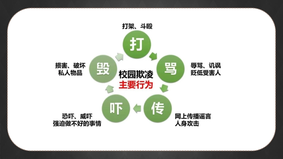 隐秘的角落:向欺凌说“不”主题班会_第6页