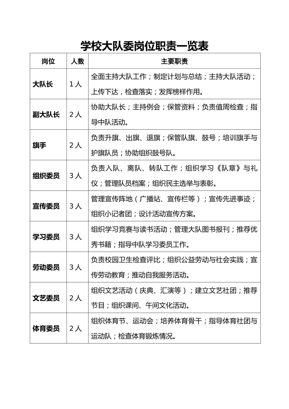 学校大队委岗位职责一览表_第1页