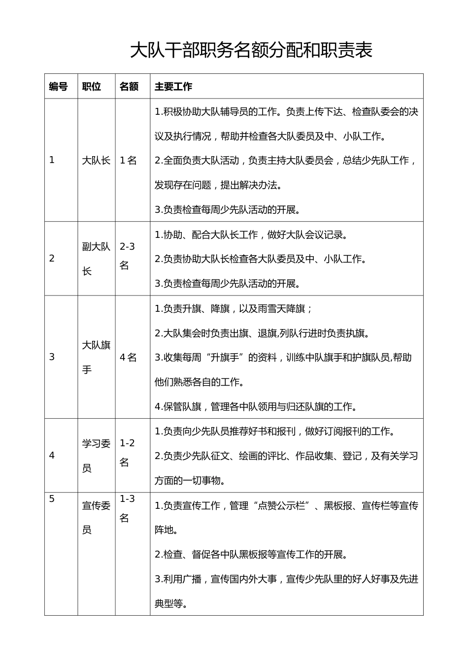 大队委大队干部职务名额分配和职责表_第1页