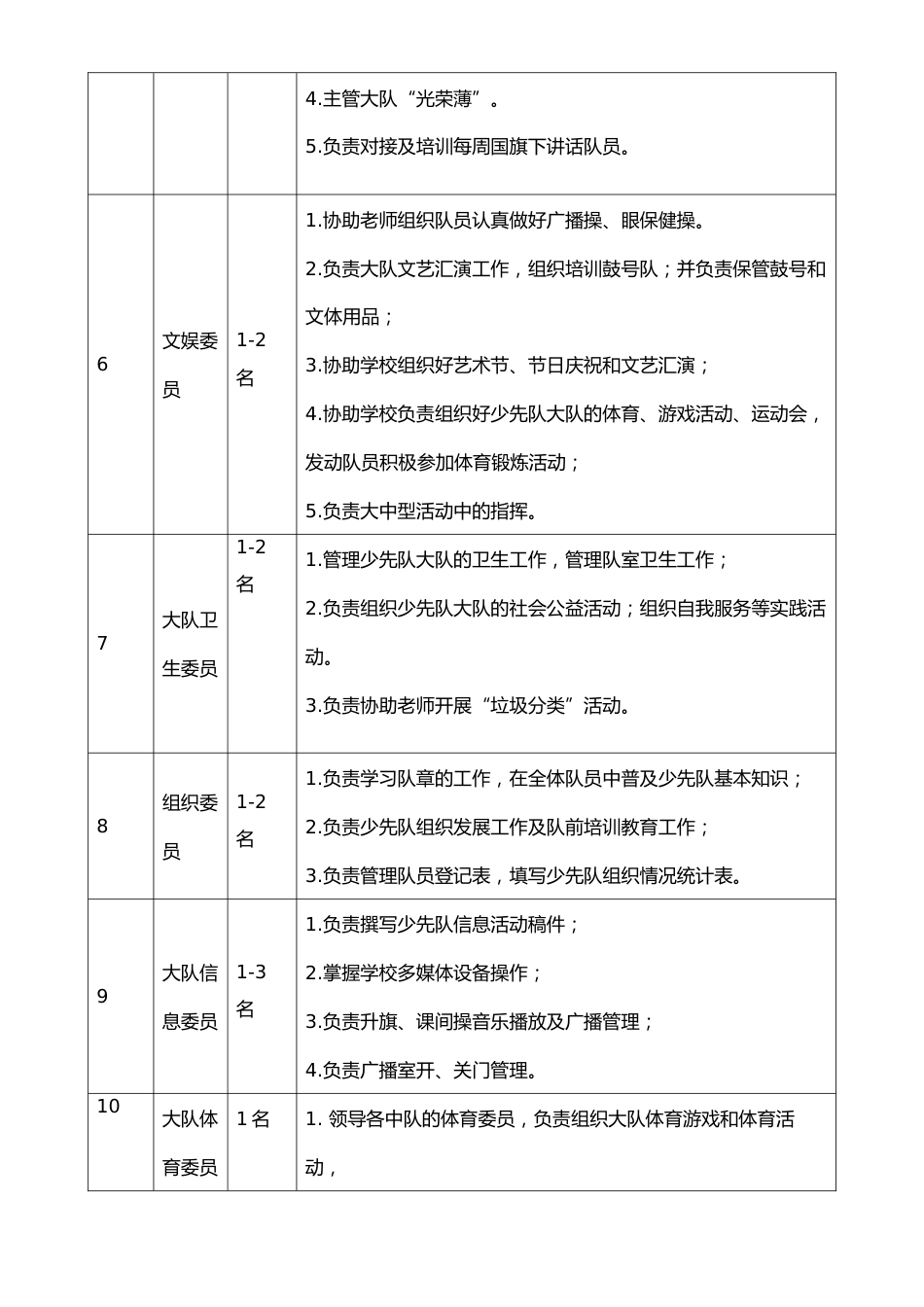 大队委大队干部职务名额分配和职责表_第2页