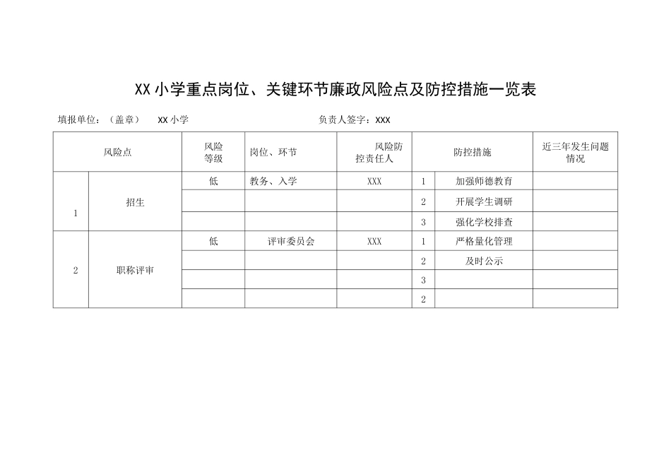 XX小学重点岗位、关键环节廉政风险点及防控措施一览表_第1页