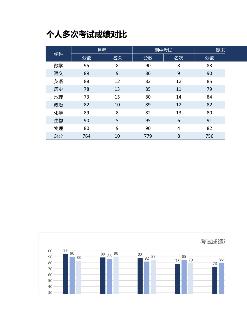2026年春季 个人多次考试成绩对比_第1页