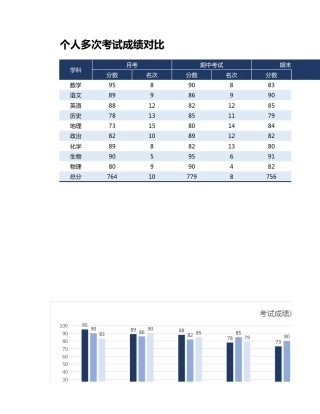 2026年春季 个人多次考试成绩对比