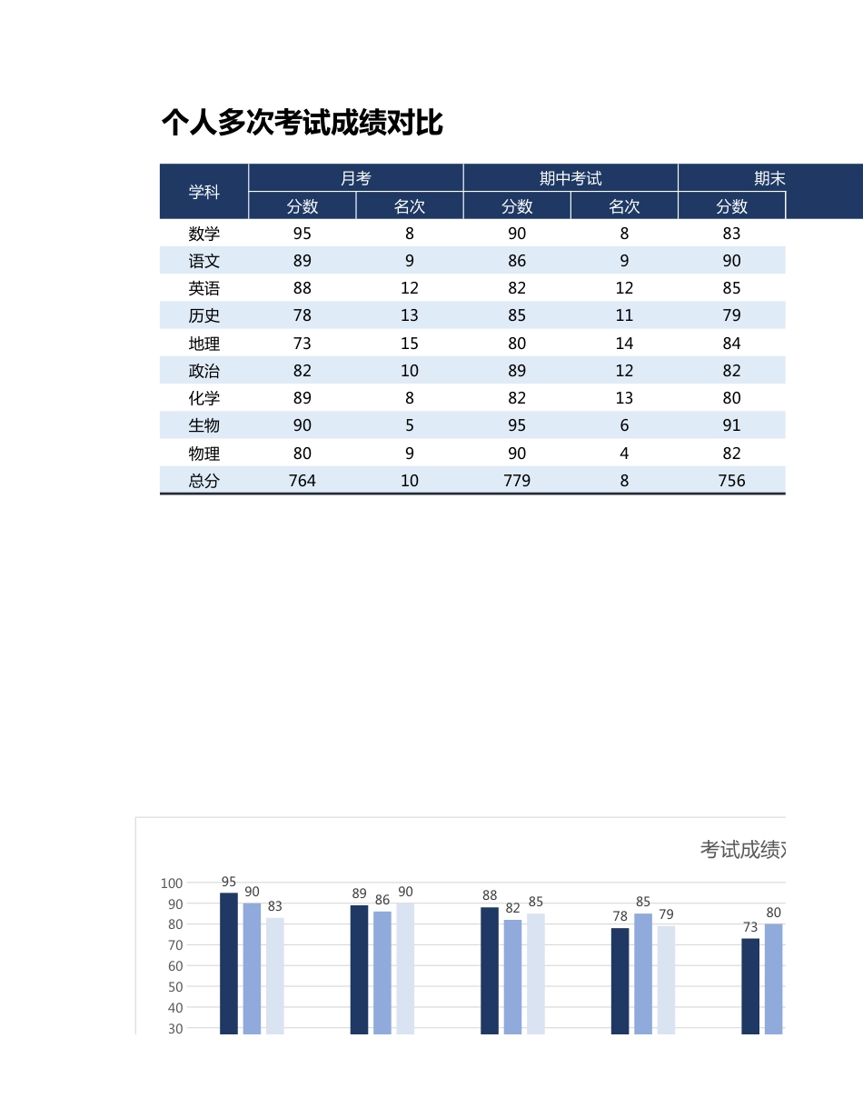 个人多次考试成绩对比_第1页
