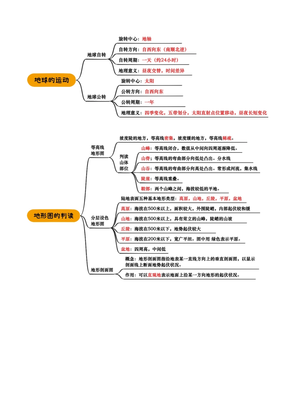 地理知识速记专题01 地球和地图-2025年会考地理知识点梳理(背诵版)_第2页