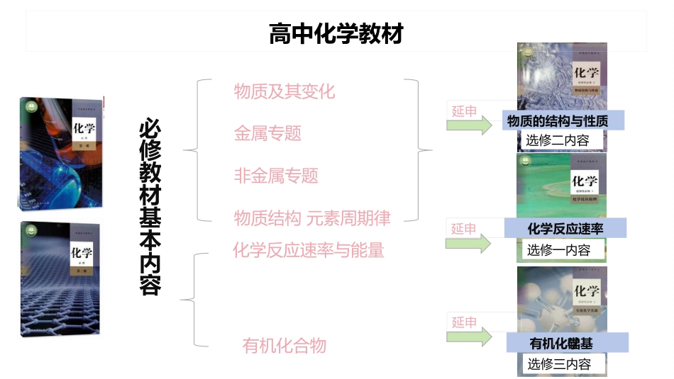 【高中】【化学】2025【秋季】开学第一课【通用】_第5页