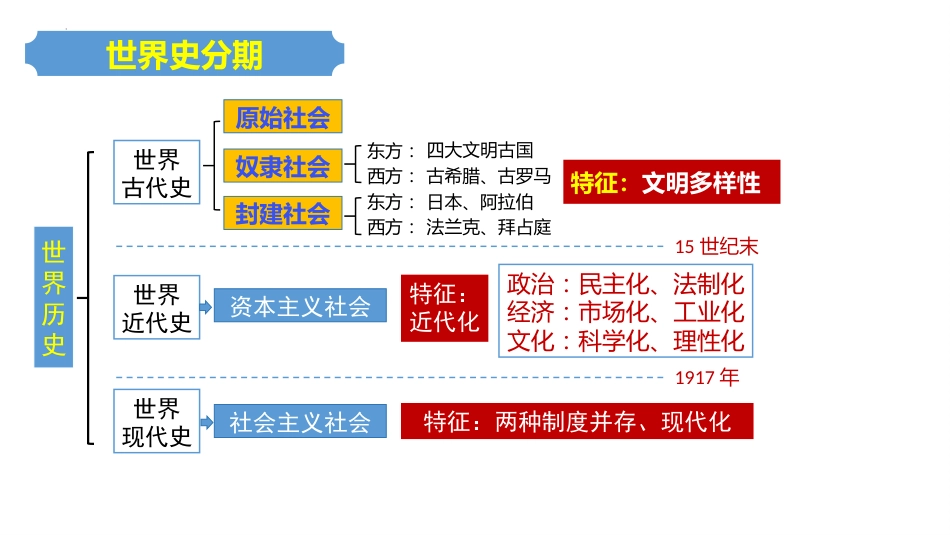 【初三】【九年级】【历史】2025【秋】开学第一课:学好世界史 筑梦中考_第10页
