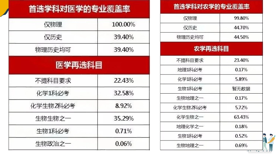 【分科指导】主题班会:高中规划之选科课件_第10页