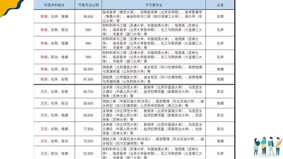 【分科指导】主题班会:高中规划之选科课件_第6页