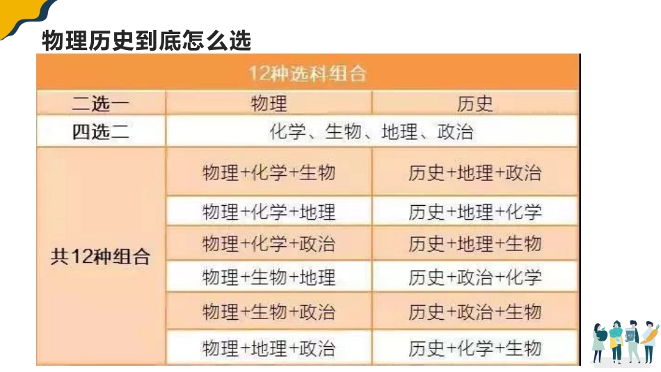 【分科指导】主题班会:高中规划之选科课件_第7页