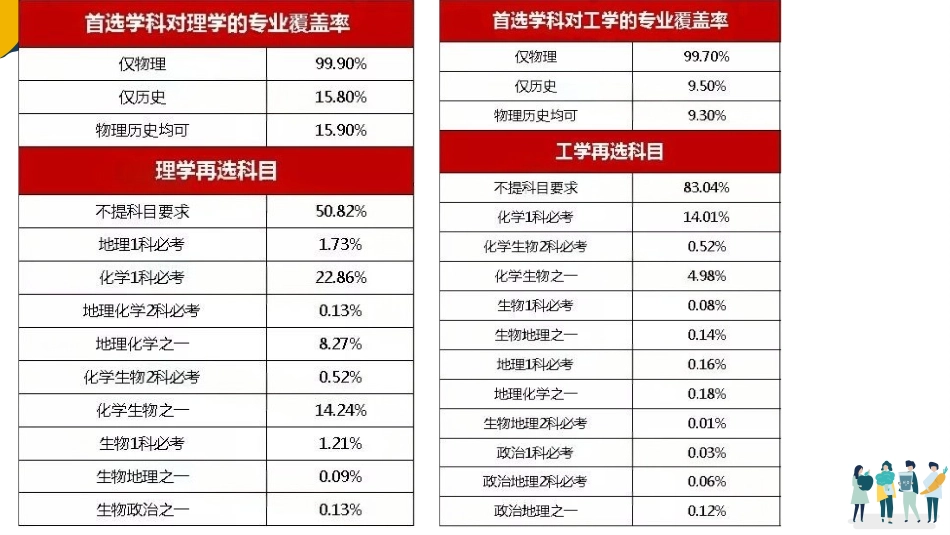 【分科指导】主题班会:高中规划之选科课件_第9页