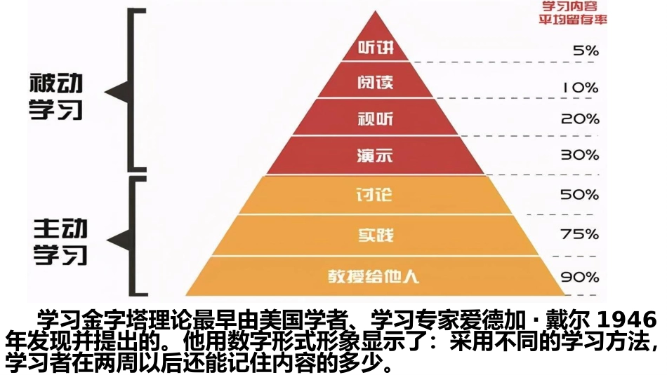 《学会高效学习》中学生学习方法主题班会_第10页