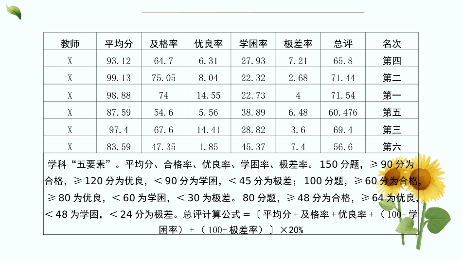 不为失败找理由 要为成功找方法-期中考后质量分析_第8页