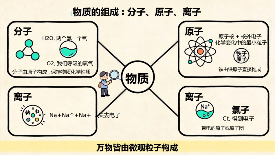 【初二】【八年级】【化学】秋季开学第一课主题班会_第6页