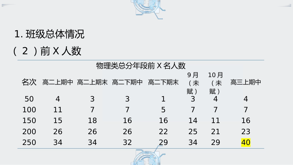 【高三家长会】《智慧守望助高三家校共育谱新篇》高三家长会PPT_第7页