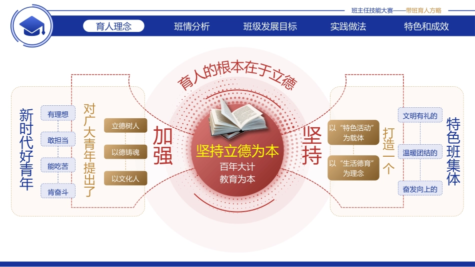 【带班方略】初中班主任技能大赛带班育人方略PPT:以德为本,为国育人_第5页