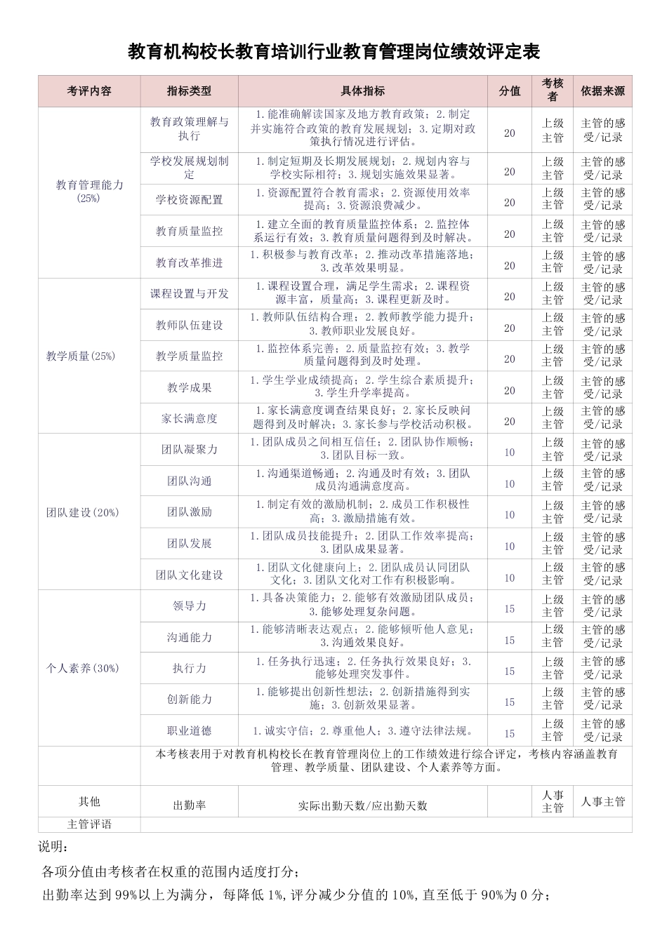 教育机构校长教育培训行业教育管理岗位绩效评定表_第1页