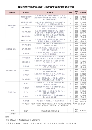 教育机构校长教育培训行业教育管理岗位绩效评定表