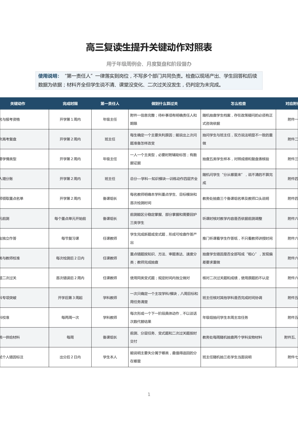 高三复读生提升关键动作对照表_第1页
