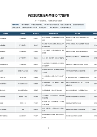高三复读生提升关键动作对照表