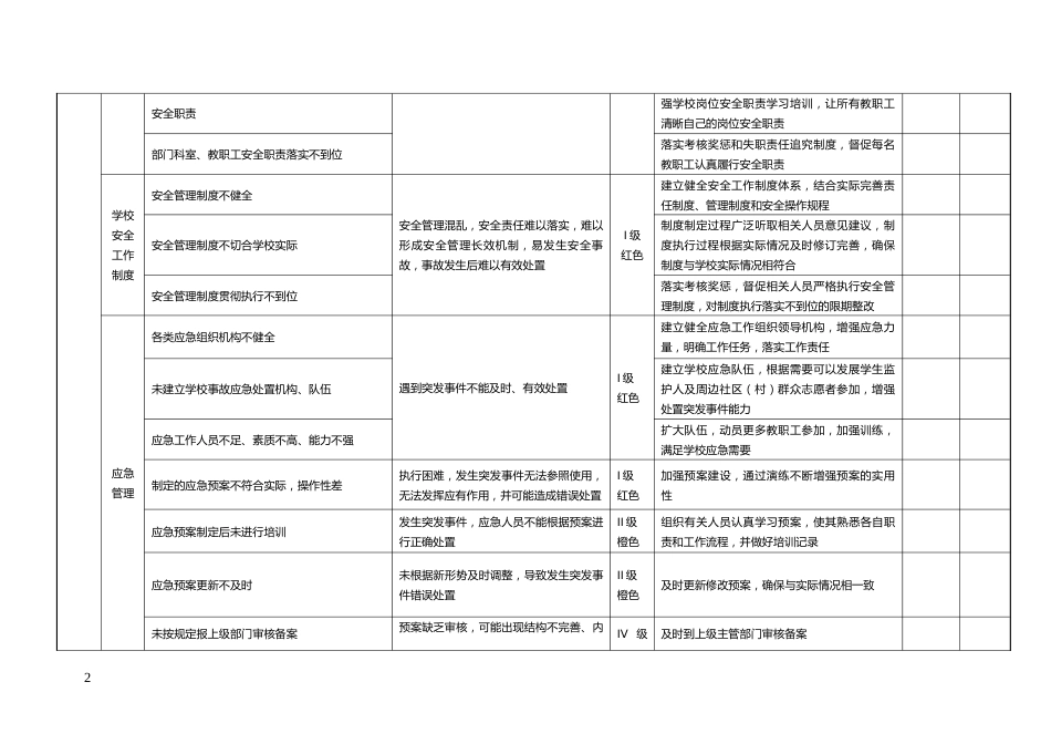 学校安全风险辨识管控清单(样本25页)_第2页
