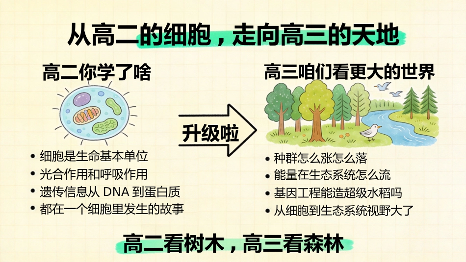 【高三】【生物】【秋季上】开学第一课_第3页