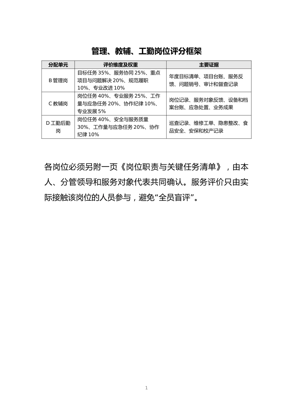 管理、教辅、工勤岗位评分框架_第1页