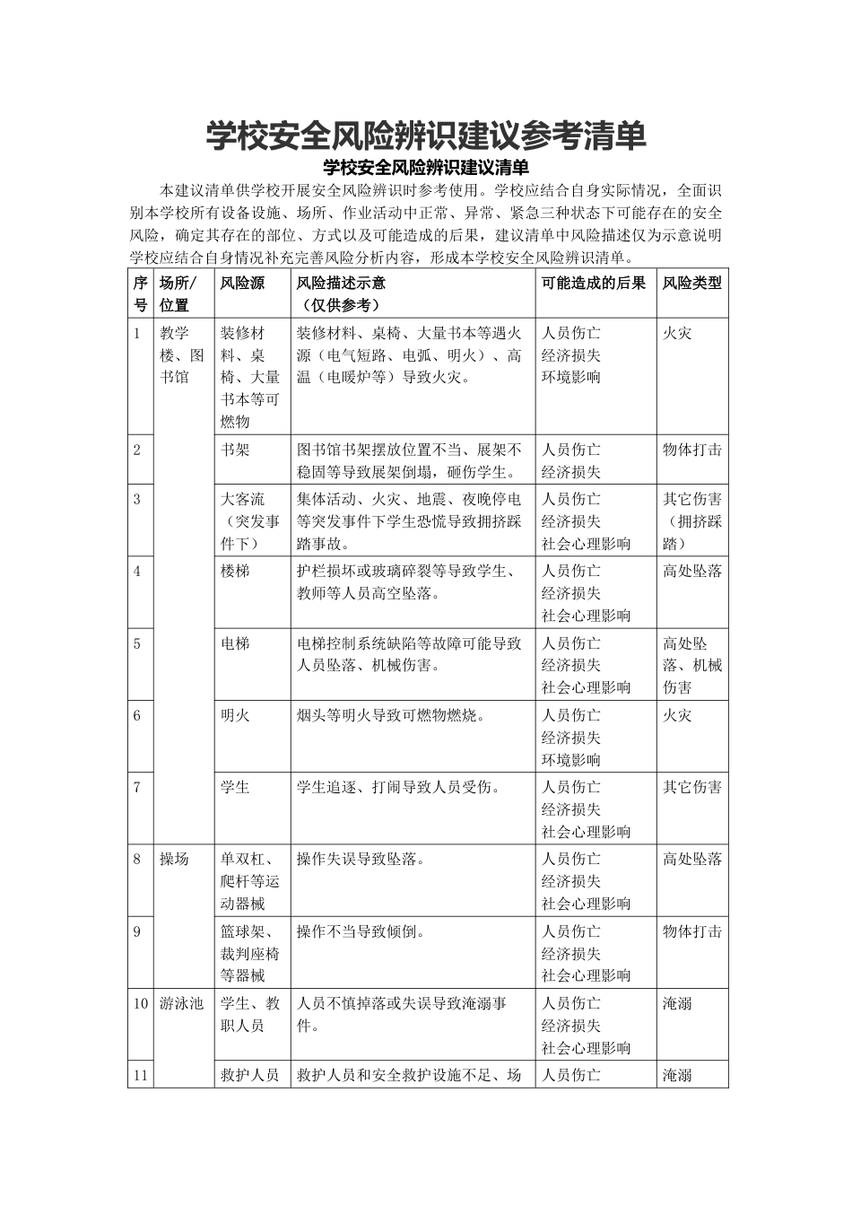 学校安全风险辨识建议参考清单_第1页