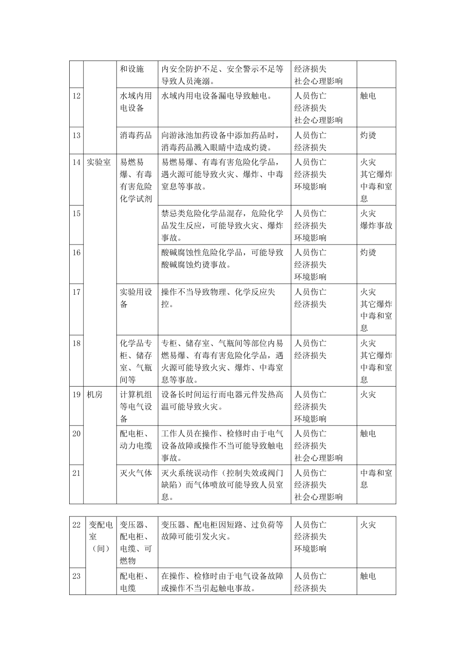 学校安全风险辨识建议参考清单_第2页