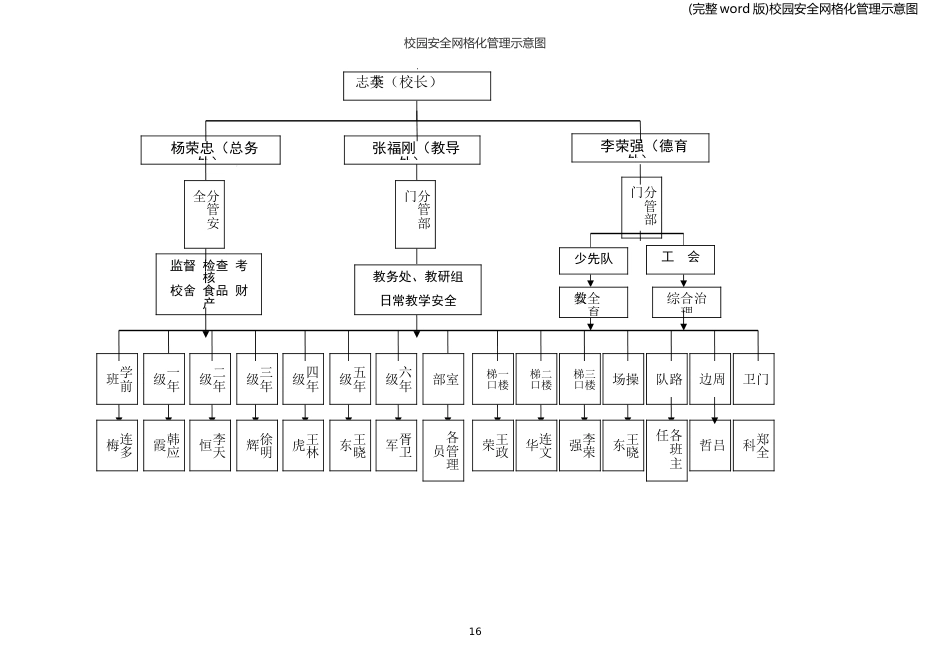 (完整word版)校园安全网格化管理示意图_第1页