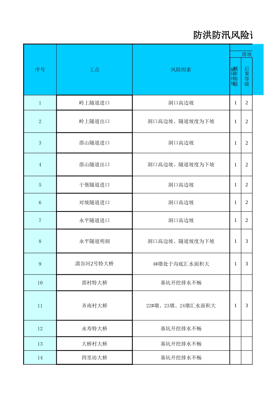 【制度】防洪防汛风险评估表_第1页