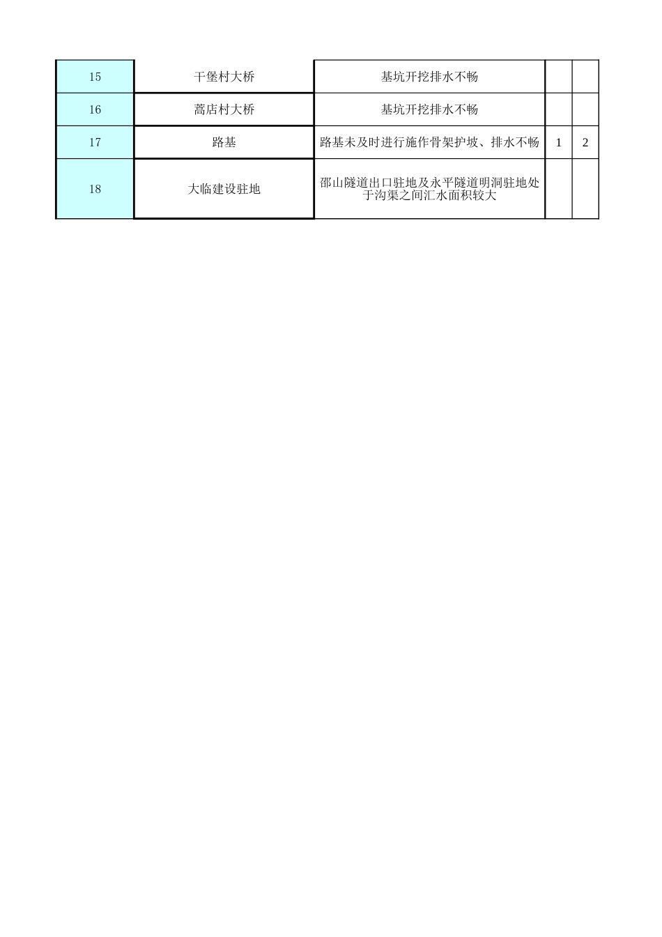 【制度】防洪防汛风险评估表_第2页
