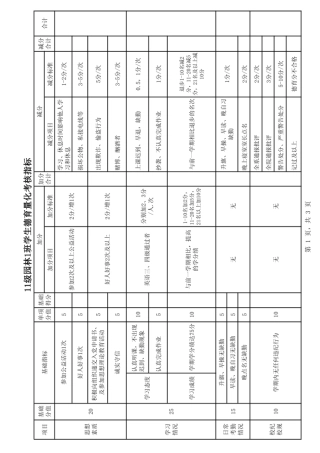 大学生德育量化考核表