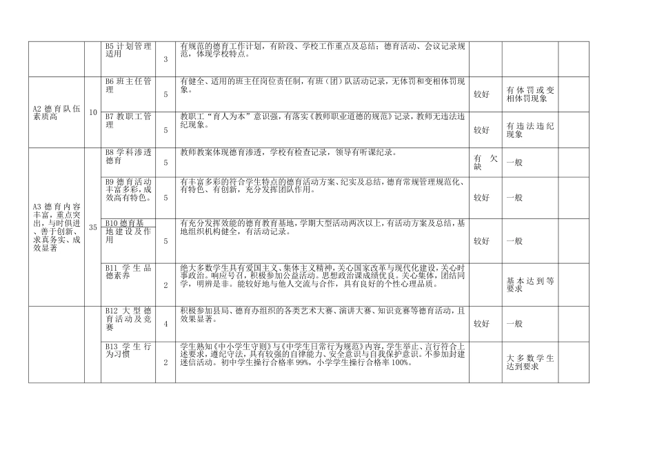 推荐使用小学德育工作评估检查考核表_第2页