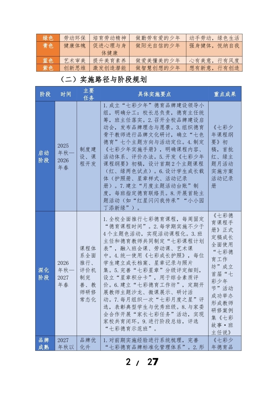 润心育德——“七彩少年”小学德育品牌建设实施方案_第2页