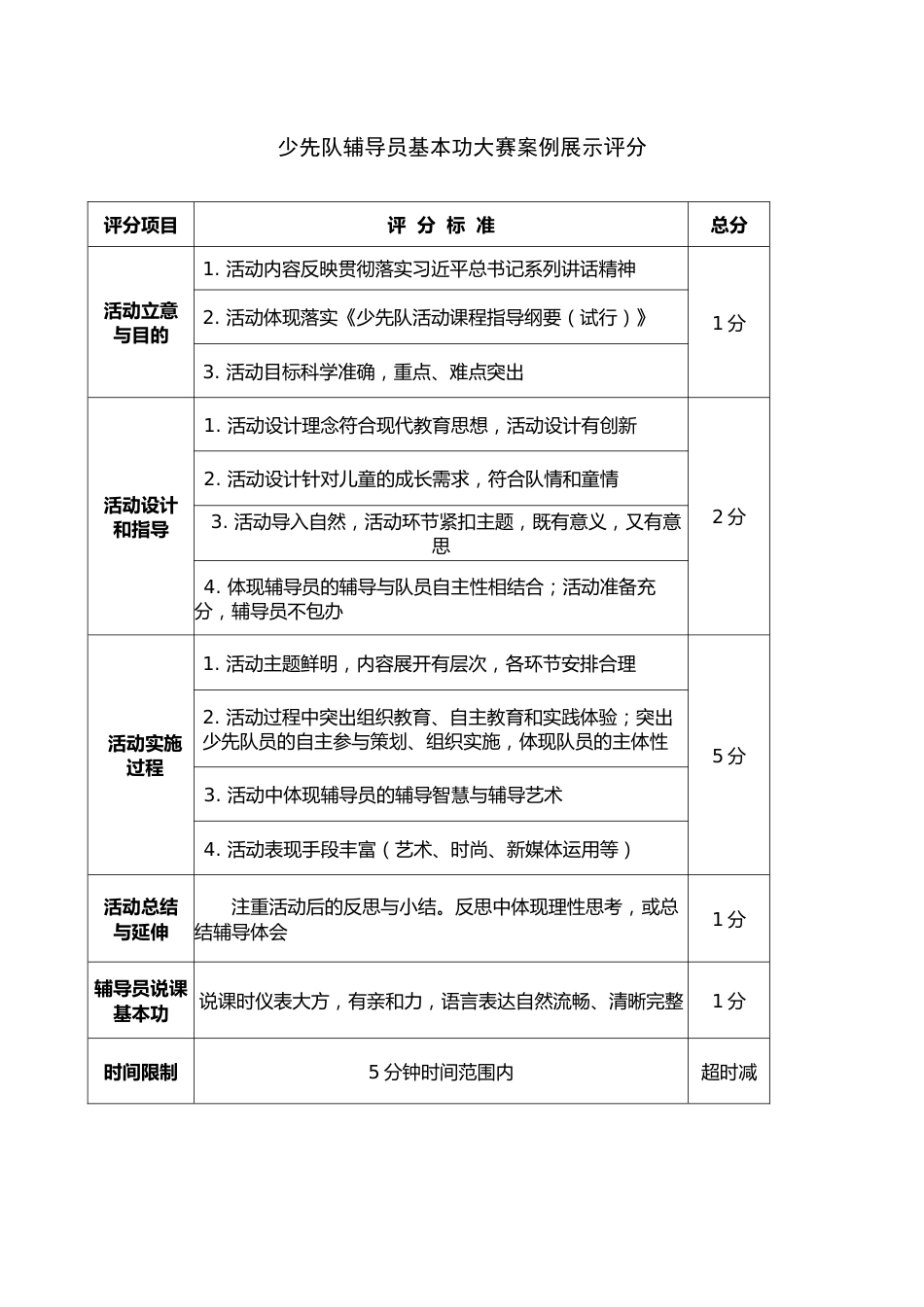少先队辅导员技能大赛案例展示评分标准及汇总表_第1页