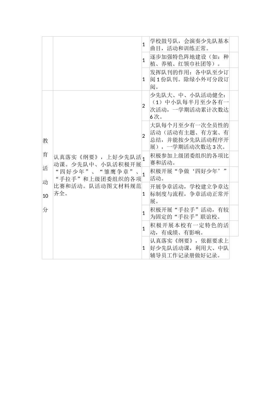 XXX中心小学对各村完小少先队工作考评细则_第2页