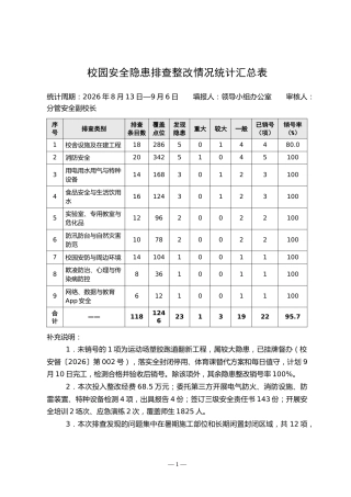 附件：校园安全隐患排查整改情况统计汇总表