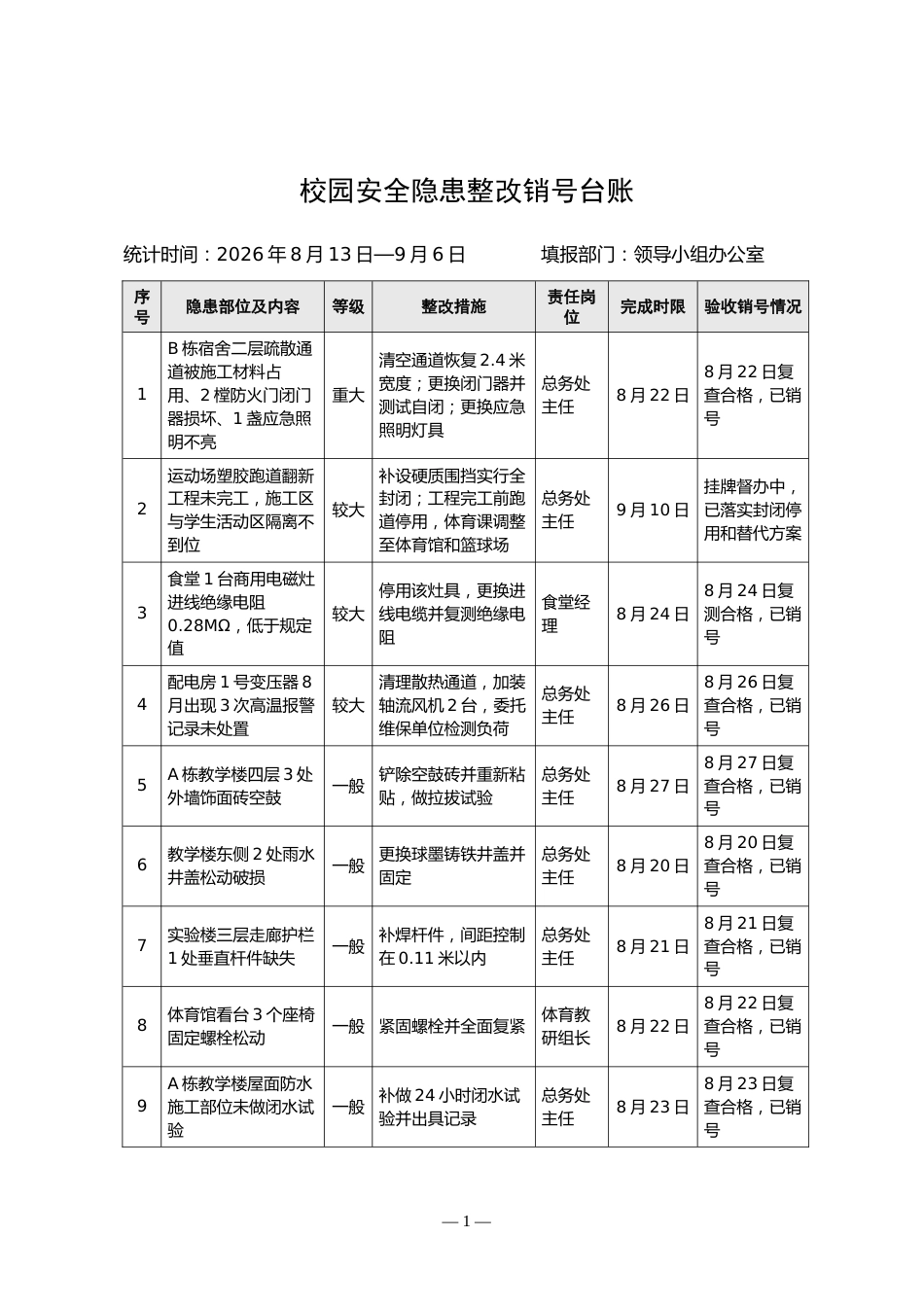 附件:校园安全隐患整改销号台账_第1页