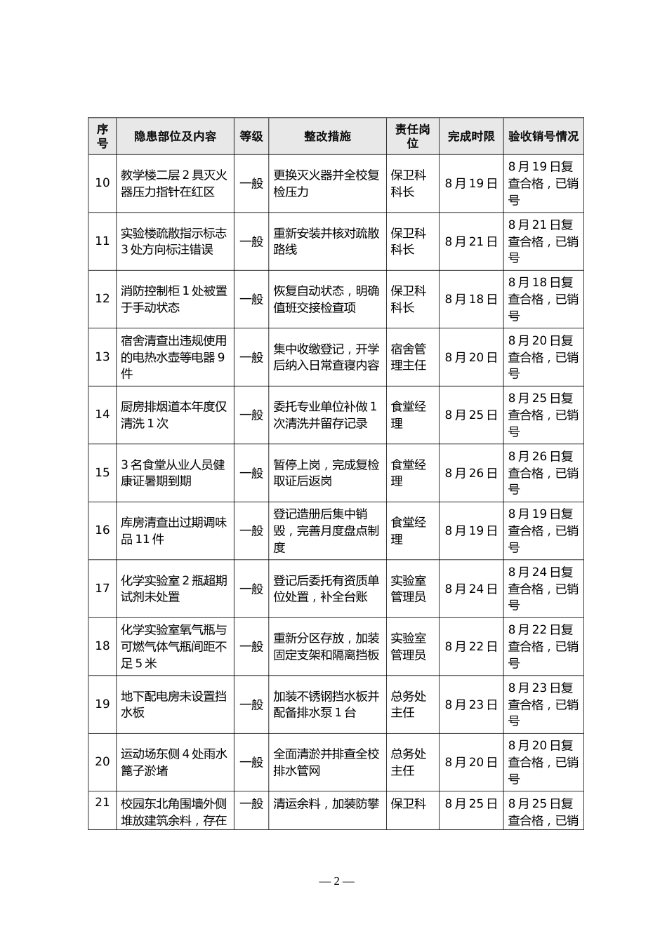 附件:校园安全隐患整改销号台账_第2页