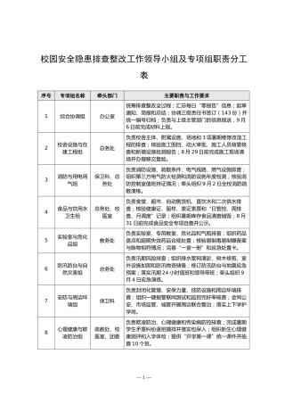 附件：校园安全隐患排查整改工作领导小组及专项组职责分工表