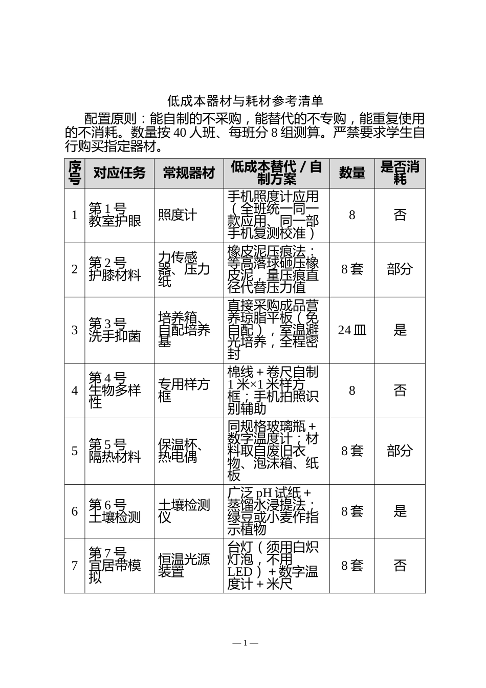 附件:低成本器材与耗材参考清单_第1页