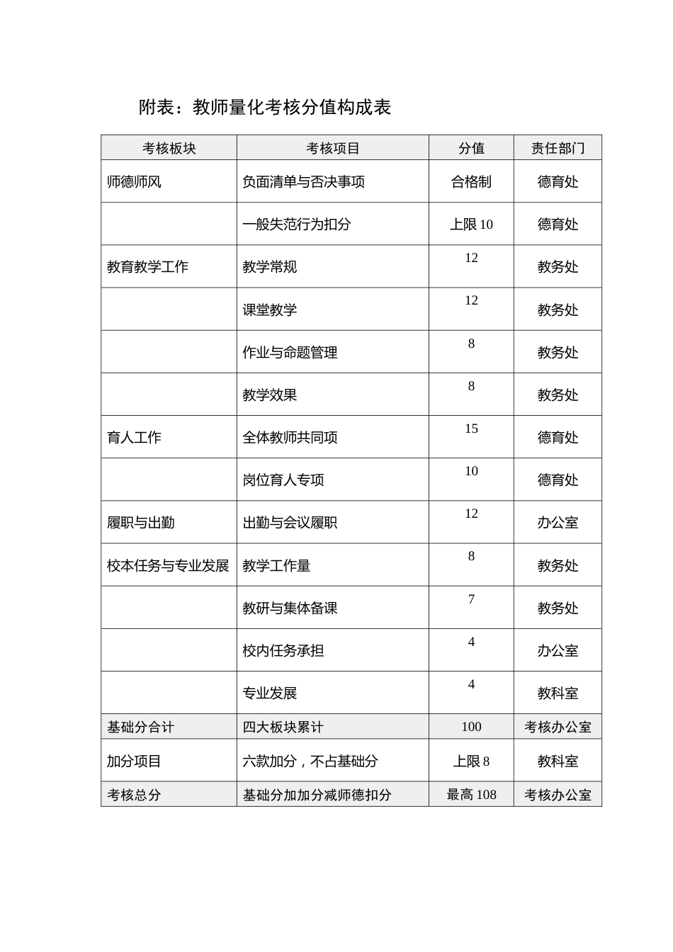 附表:教师量化考核分值构成表_第1页