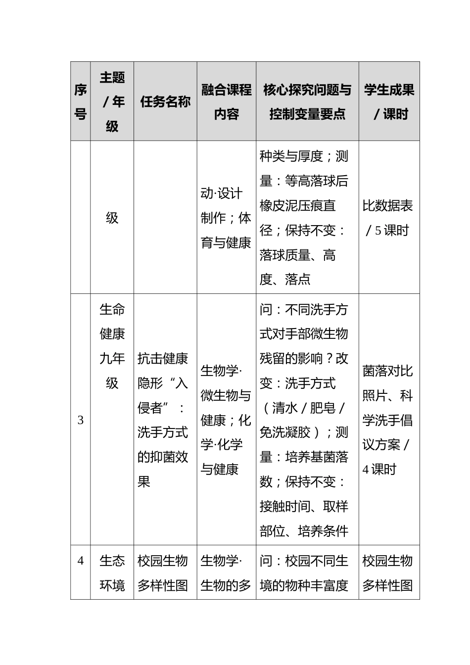 附件:校本科学探究实践任务库(18个任务)_第2页